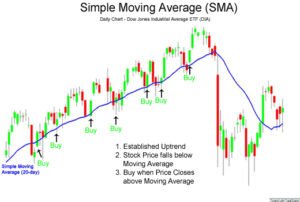 Simple Moving Average (SMA)