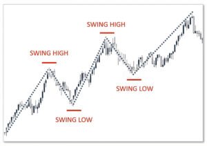 Understanding Swing Trading