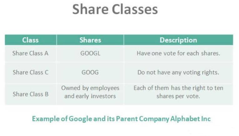 Classes of Stocks A, B, C Shares
