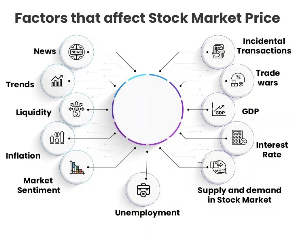 Factors Influencing Stock Prices