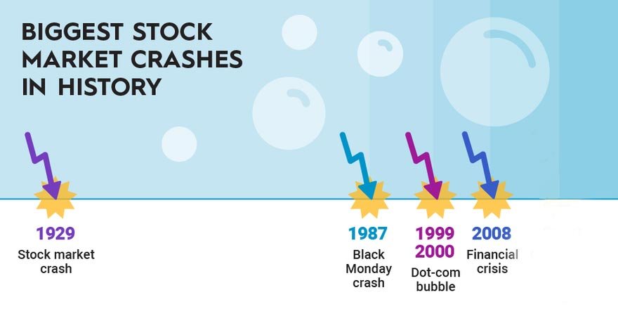 Major Stock Market Crashes