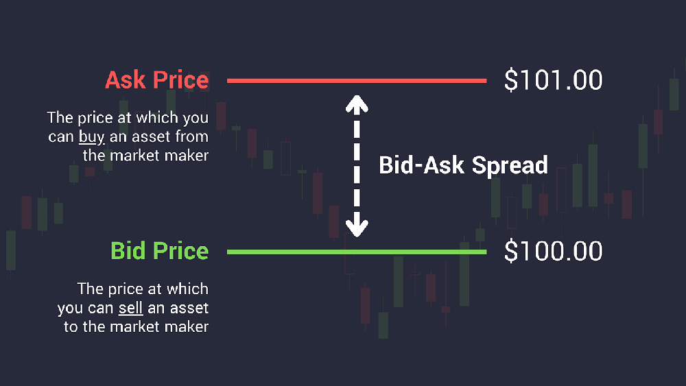 Bid and Ask price