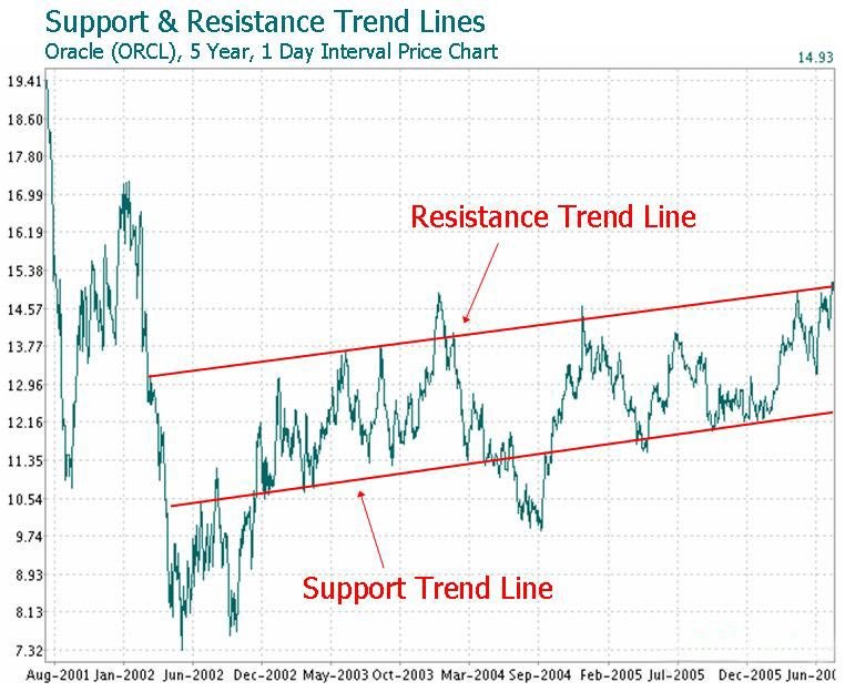 Combining Trend Lines with Support and Resistance
