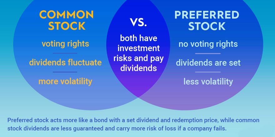 Common-vs-Preferred-Stocks