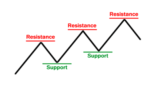 The Role of Trend Lines in Identifying Support and Resistance Levels
