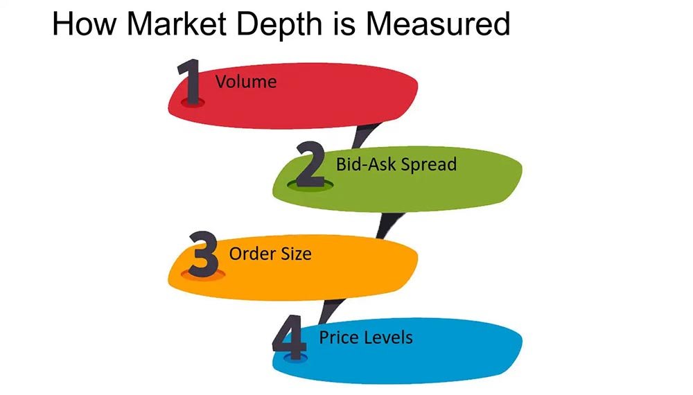 Measuring Market Depth