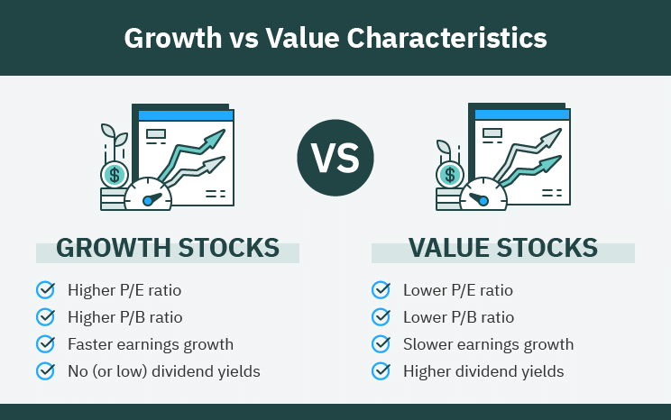Performance Comparison Between Growth and Value stocks
