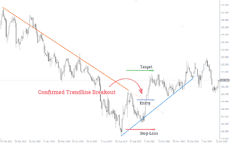 Trend Line trading strategies
