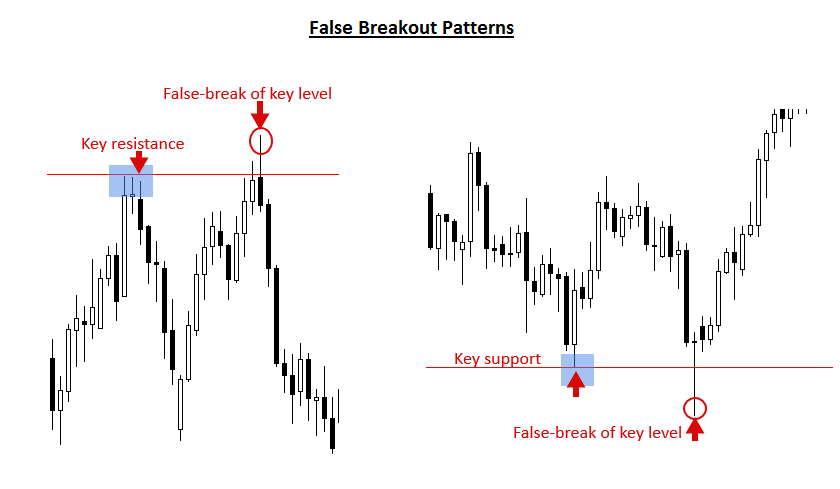 False Breakouts and Whipsaws